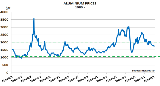 Vývoj cen hliníku na komoditní burze